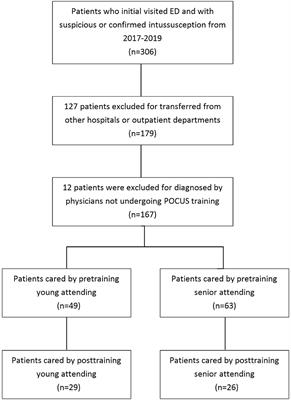 Point-of-Care Ultrasound May Reduce Misdiagnosis of Pediatric Intussusception